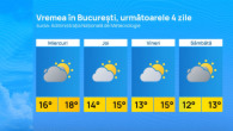 Vremea în București, următoarele 4 zile. Foto: Administrația Națională de Meteorologie | Poza 2 din 2