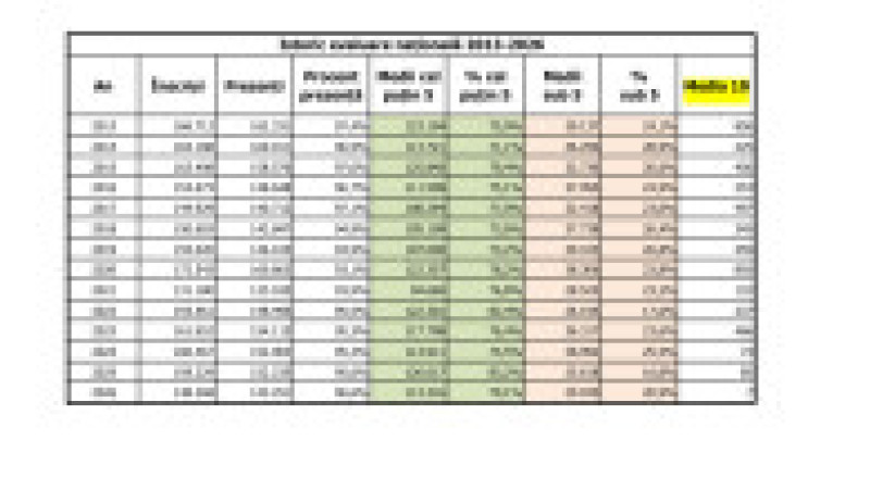 Istoric evaluarea națională, medii de 10 | Poza 3 din 3