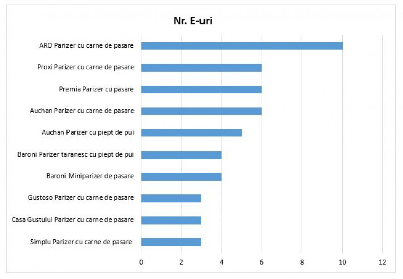 Numărul de E-uri din parizerul din carne de pasăre