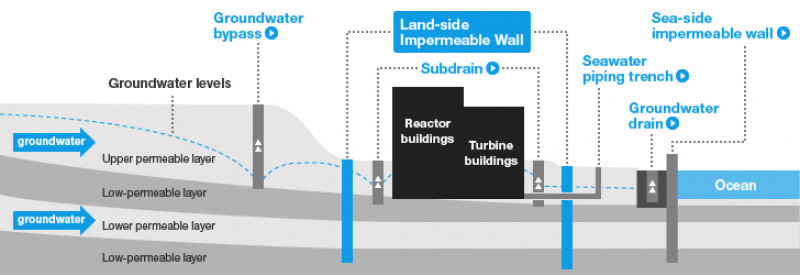 sectiunea „Zidului de gheață” care înconjoară centrala nucleară de la Fukushima 