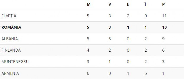 Clasamentul Grupei E din preliminariile pentru EURO U21 2025 / Foto: frf.ro