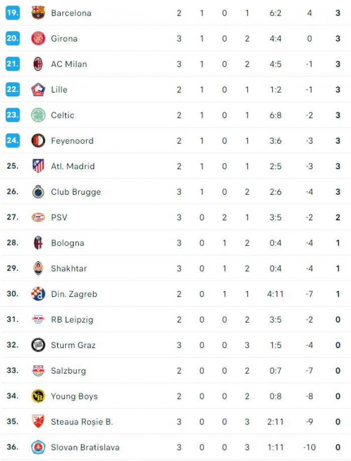 Clasamentul din UEFA Champions League, locurile 19-36/ Foto: Flashscore