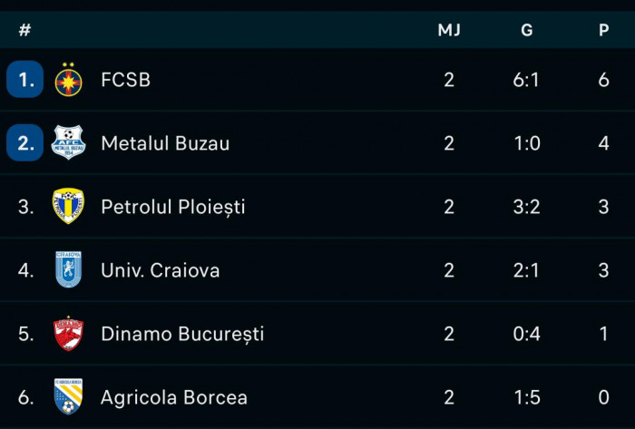 Clasamentul Grupei B din Cupa României / Foto: Flashscore