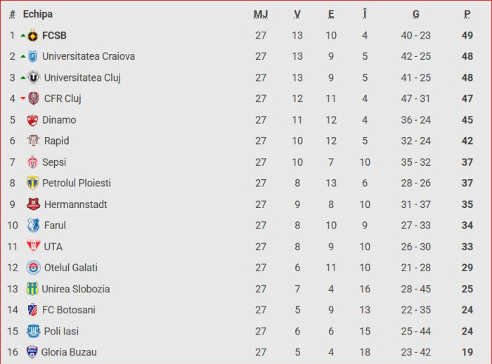 Clasamentul din SuperLiga / Foto: Digi Sport