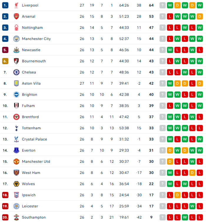 Clasament Premier League / Foto: Flashscore.ro