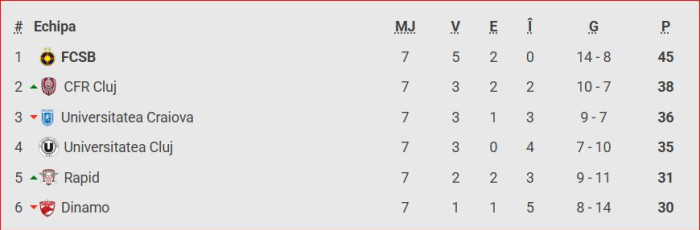 Clasamentul play-off-ului SuperLigii / Foto: captură Digi Sport
