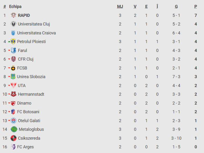 Clasamentul din SuperLiga / Foto: captură digisport.ro