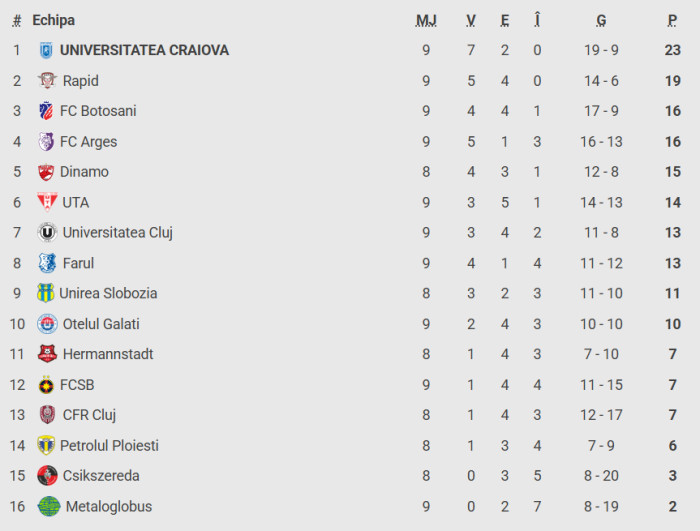 Clasamentul din SuperLiga, după Csikszereda - FCSB 1-1 / Foto: digisport.ro