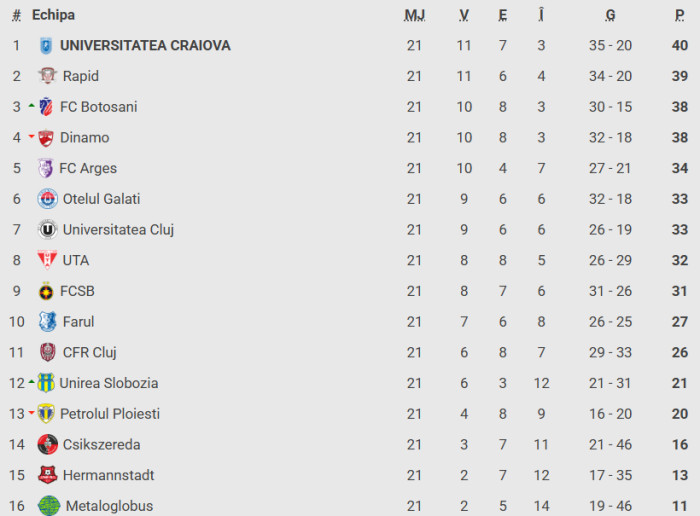 Clasamentul din SuperLiga / Foto: captură digisport.ro