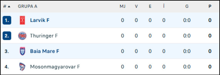 Clasamentul Grupei A din EHF European League / Foto: Flashscore